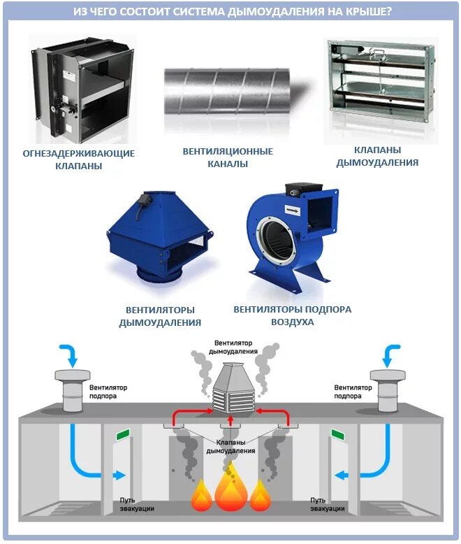 Пожарная сигнализация дымоудаление. Подпор воздуха система дымоудаления. Система дымоудаления СДУ-25. Приточная система противодымной вентиляции. Схема вентиляции дымоудаления и подпора воздуха.