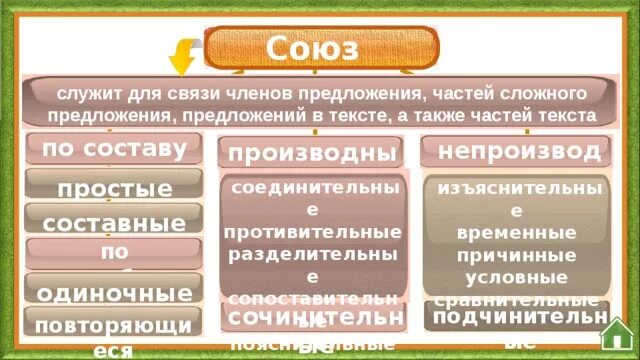 Служила предложение. Союз служит для связи частей в сложном предложении. Союзы для связи предложений. Морфология плакаты.