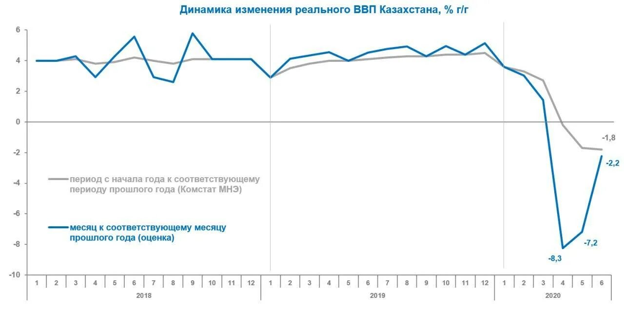 Экономика казахстана по годам. ВВП Казахстана 2020. ВВП Казахстана график. ВВП Казахстана график 2021. Динамика ВВП Казахстана.