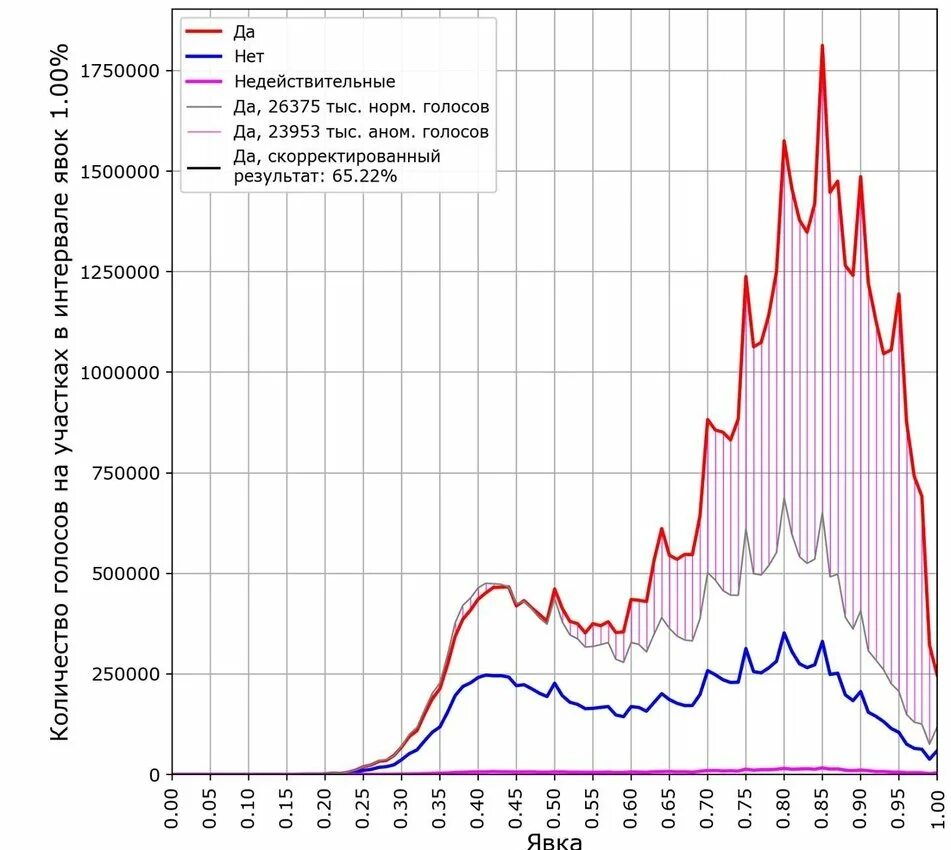 График Шпилькина 2021. График Шпилькина 2020. График Шпилькина 1996. График фальсификации выборов.