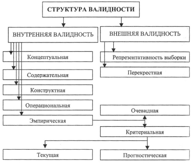 Типы валидности. Надежность и валидность схема. типы валидности в психодиагностике. виды валидизации в психодиагностике. виды критериальной валидности.