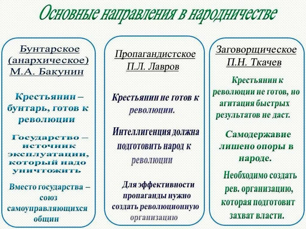 Основные идеи бунтарского направления в народничестве. Народничество Бакунин Лавров Ткачев таблица. Бакунин Лавров Ткачев таблица. Народники Бакунин Лавров Ткачев таблица. Методы бунтарского направления