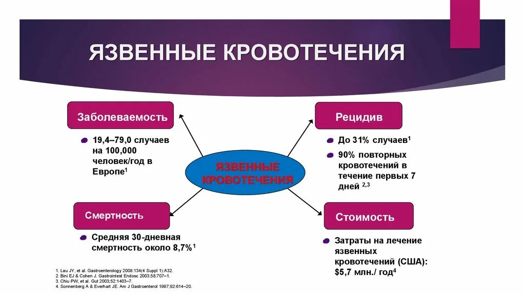 Язвенное кровотечение. Профилактика язвенного кровотечения. Виды язвенных кровотечений. Патогенез язвенного кровотечения. Рецидив язвенной болезни