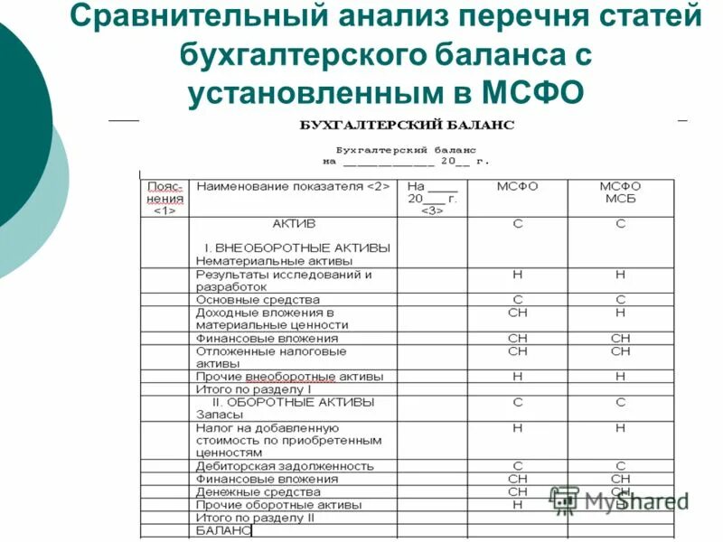 Бухгалтерский баланс по МСФО пример. Аналитическая таблица бухгалтерского баланса. Бух баланс по МСФО образец. Анализ статей бухгалтерского баланса. Статьи бух учета