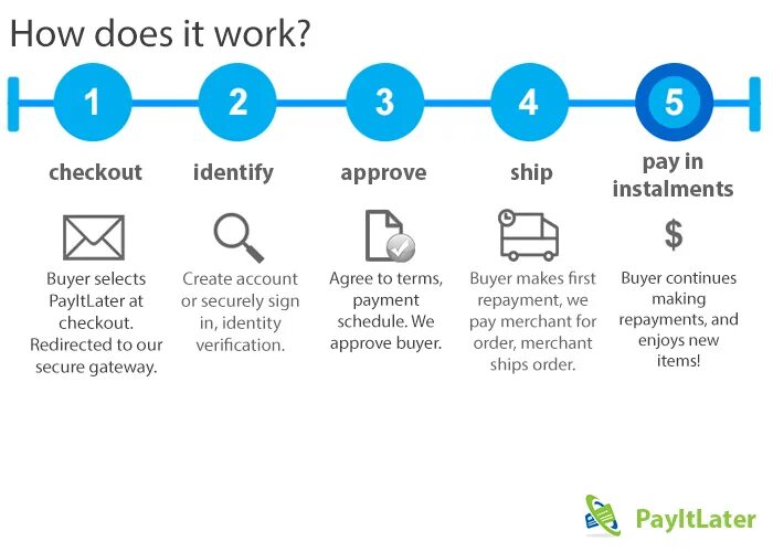 How does he pay. How it works. how does it work. work works правило. work или works правило.