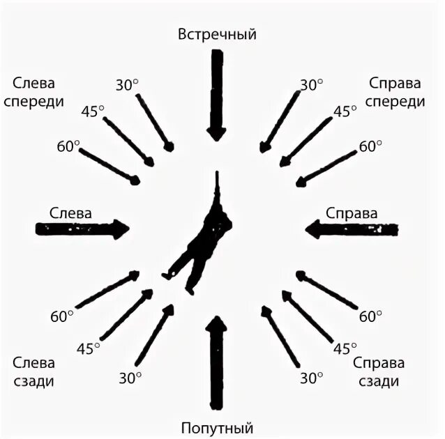 Стрелки ветер направление как определить. Направления ветра стрелки. метеорологическое направление ветра. направление ветра метеорологическое и навигационное. направление ветров стрелками.