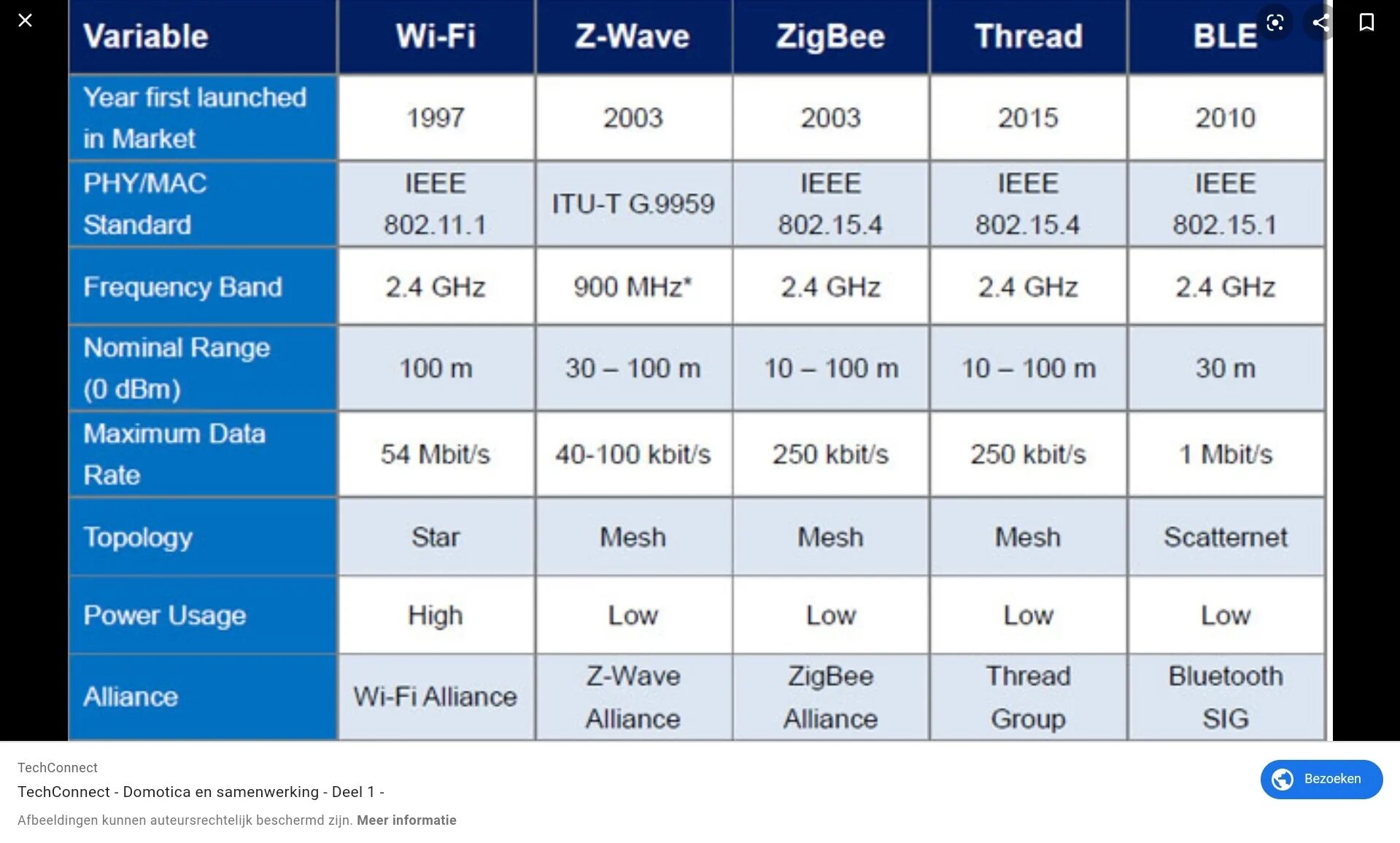 Стандарты bluetooth. Bluetooth WIFI ZIGBEE. Частоты ZIGBEE И WIFI. Сравнение технологий z Wave ZIGBEE И Bluetooth таблица. Технология ZIGBEE.
