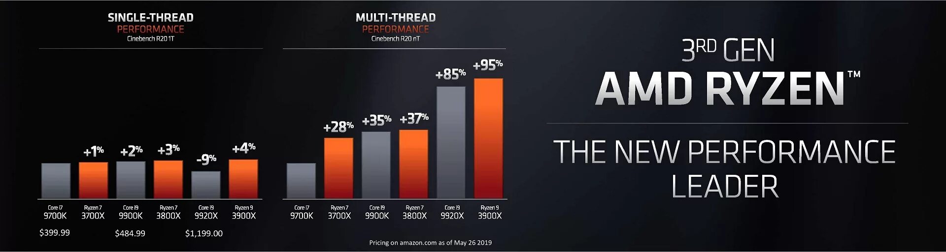 Поколения процессоров amd ryzen. Процессор AMD Ryzen Zen 2. Процессоры АМД 3 поколения. Процессор Ryzen 3 Gen. 3000 Линейка Ryzen.