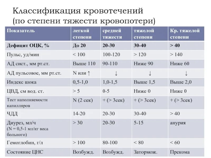 Классификация кровопотери по степени тяжести. Классификация степени тяжести кровотечения. Классификация кровотечения по потери крови. Классификация кровотечений по степени кровопотери.