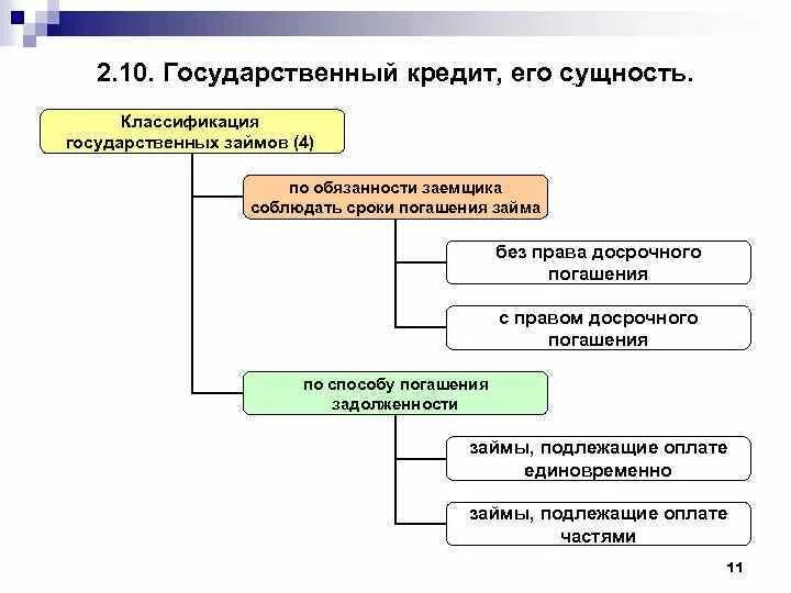 Кредит государственному учреждению. Классификация государственных займов. Классификация гос кредита. Схему классификации государственных займов. Сущность государственного кредита.