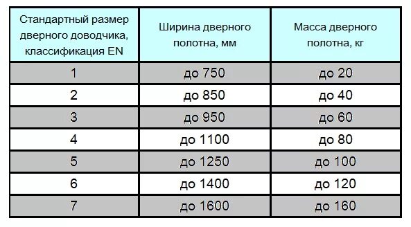 Доводчик дверной масса. Классификация дверных доводчиков по массе двери. Классификация en доводчиков. Таблица en1154 выбор доводчика. Классификация дверных доводчиков.