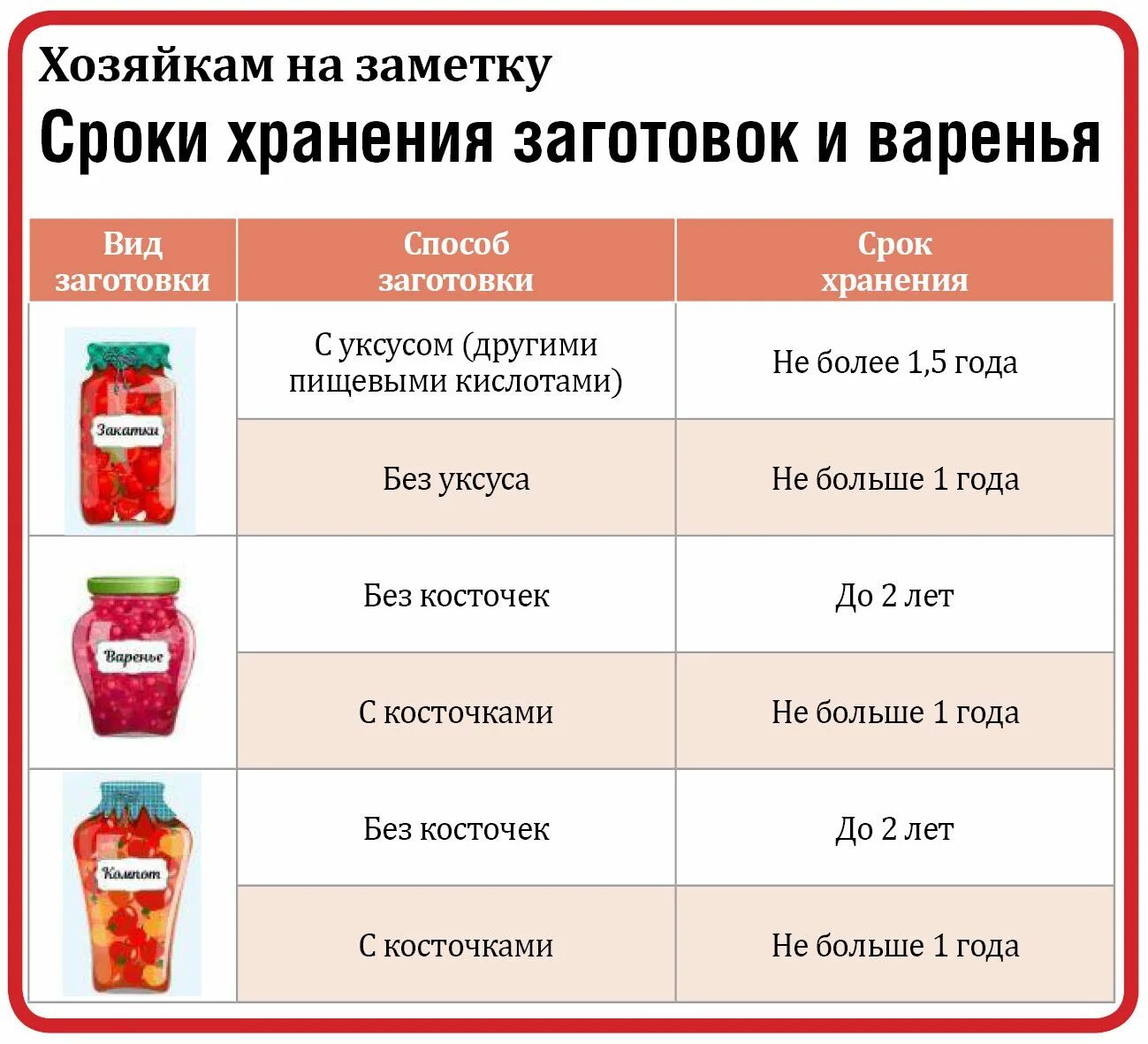 Срок хранения консервов домашних. Срок годности консервации. Срок годности домашних заготовок. Сроки хранения консервов плодоовощных. Продукты без срока годности