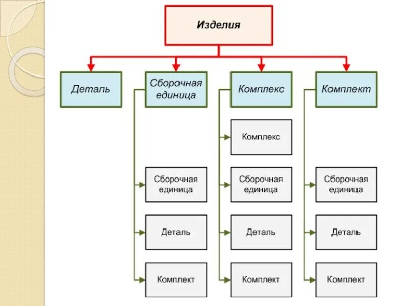 Элемент сборочной единицы. Деталь Сборочная единица комплекс комплект. Деталь и Сборочная единица их классификация. Изделие Сборочная единица комплекс комплект. Структура видов изделий: изделие, деталь, Сборочная единица, комплекс,.