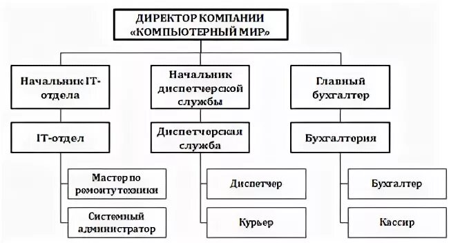 Управление и структура предприятия
