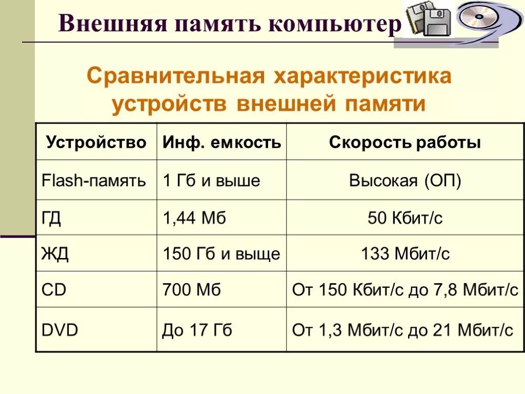 Как подобрать правильно память. Внешняя память компьютера типы и характеристики накопителей памяти. Внешняя память компьютера характеристики внешних накопителей. Внешняя память ПК таблица. Основные характеристики внешней памяти компьютера.