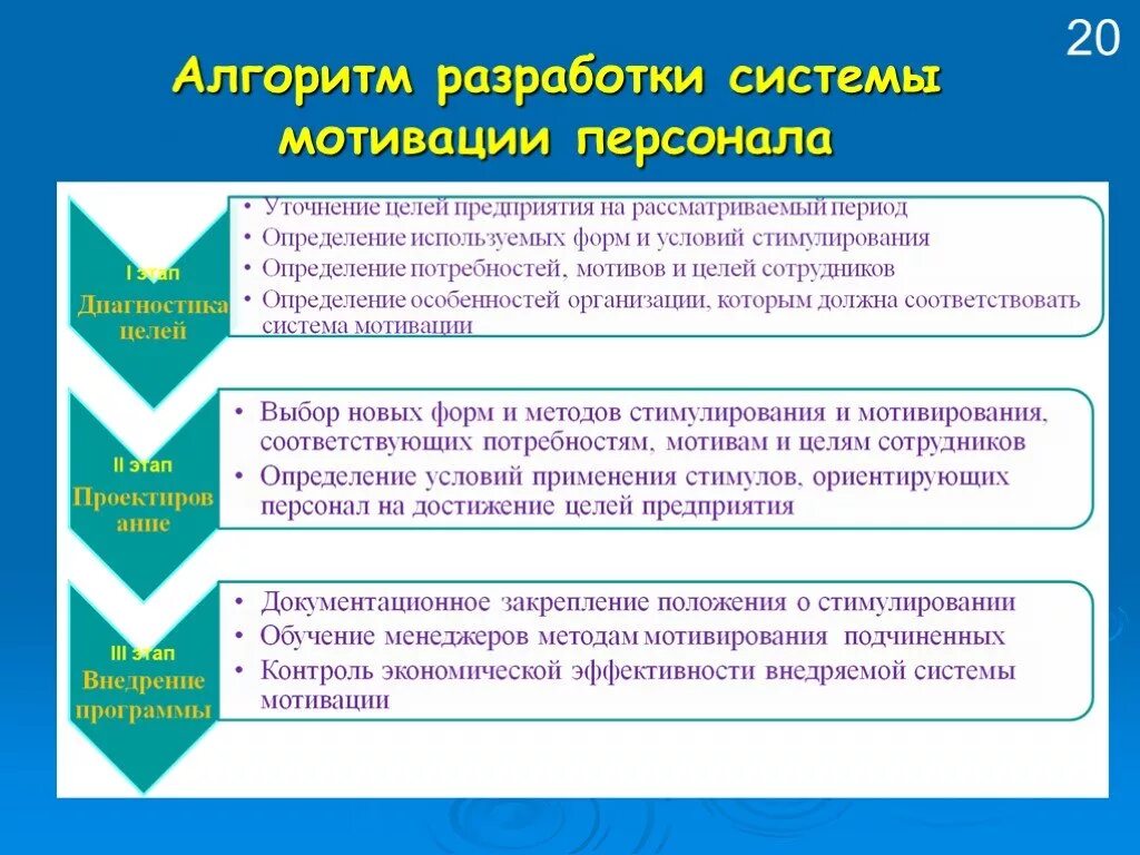 Новая система мотивации. Система мотивации сотрудников. Эффективная система мотивации. Мотивация сотрудников презентация. Разработка эффективной системы мотивации.