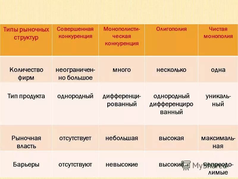 Олигополия егэ. Количество фирм в совершенной конкуренции. Типы рыночных структур. Количество фирм в монополии. Олигополия конкуренция.