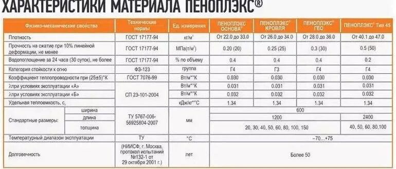 Сколько квадратных метров в утеплителе. Пеноплекс основа 50 мм плотность. Утеплитель пеноплекс фундамент 50 мм. Пеноплекс 50 мм комфорт плотность. Пеноплекс 50 комфорт плотность.