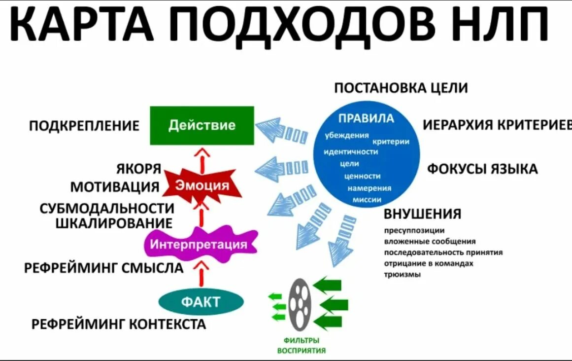 Методика НЛП. НЛП техники. Техника НЛП. Технология НЛП.