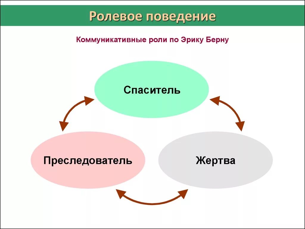 Схема ролевого поведения. Роль поведения. Ролевое поведение это в психологии. Ролевое поведение в организации. Социальные роли в коммуникации