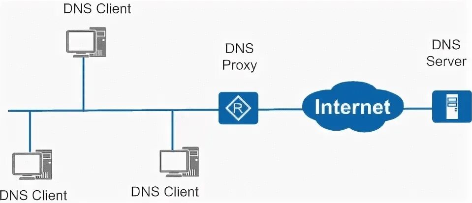 Прокси сервер схема. ДНС прокси. Схемы DNS запросов. Что такое proxy DNS сервер. Dns какой порт