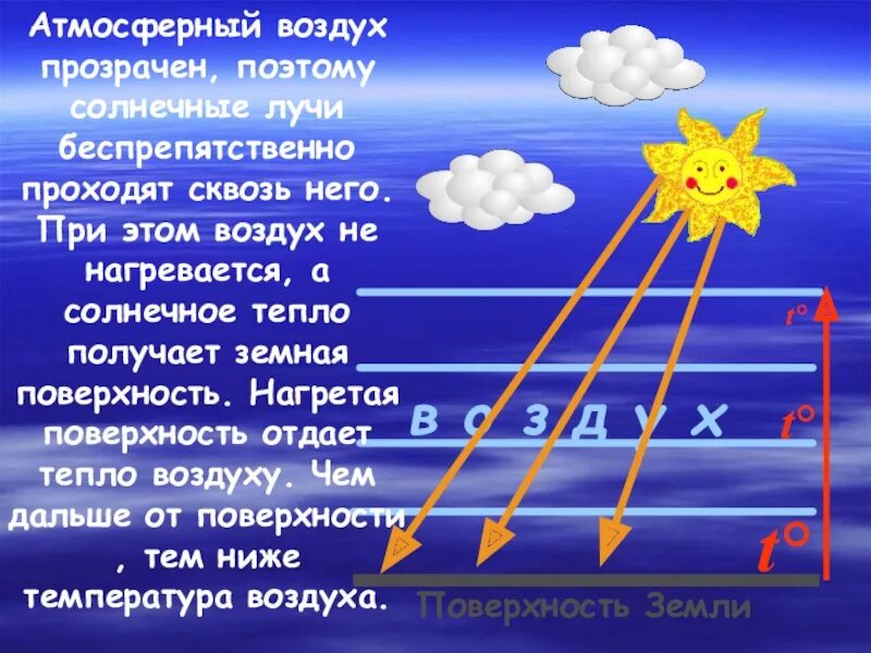 Тепло в атмосфере 6 класс география. Нагрев поверхности солнечными лучами. Температура воздуха презентация. Сообщение на тему тепло в атмосфере. Температура воздуха коротко