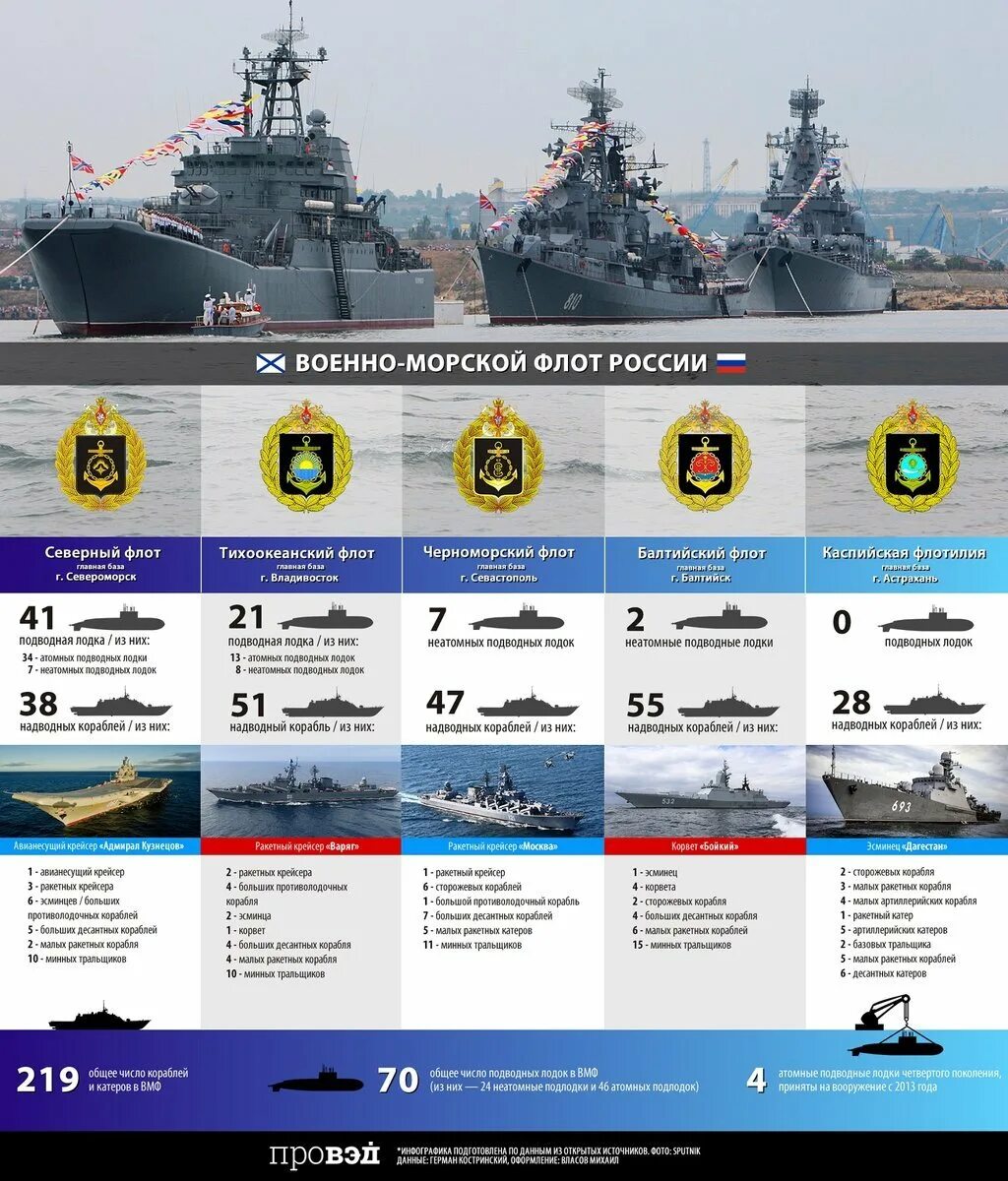 Балтийский флот ВМФ России состав кораблей. Численность кораблей ВМФ России. Военно-морской флот Российской Федерации состав. Классы военных судов ВМФ РФ. Сколько кораблей построил