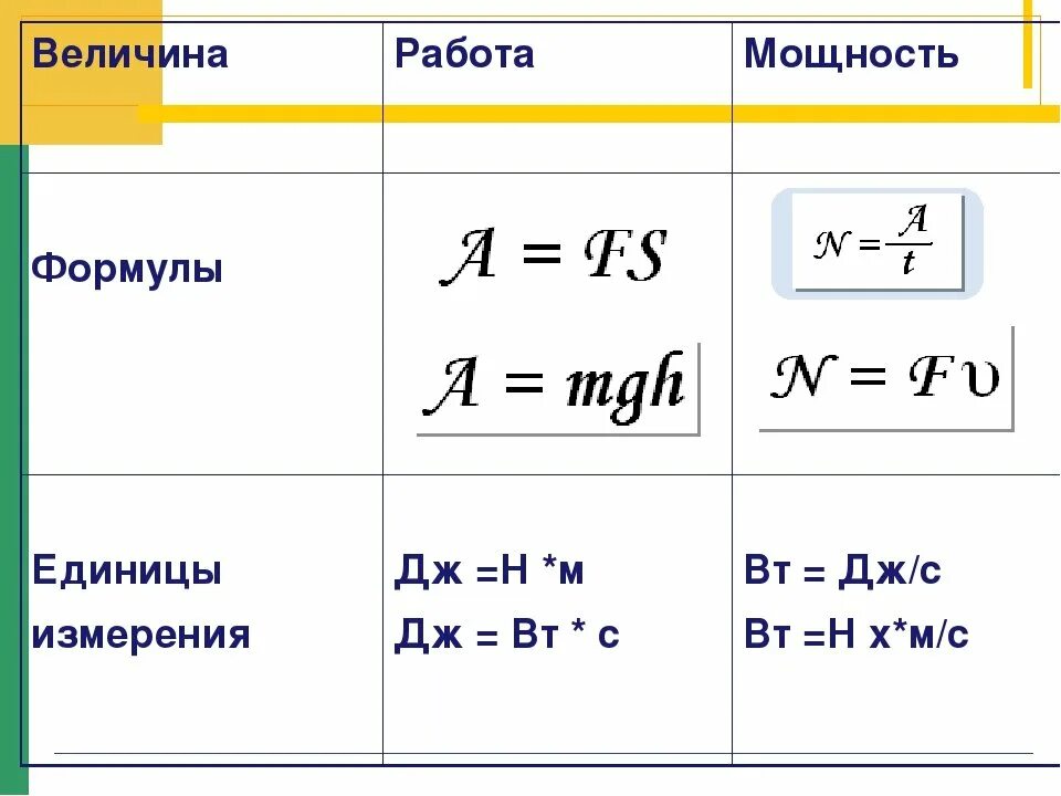 Найти время работы. Формула нахождения работы в физике. физика работа и мощность формулы. формулы работы мощности энергии в физике. как найти работу в физике формула.