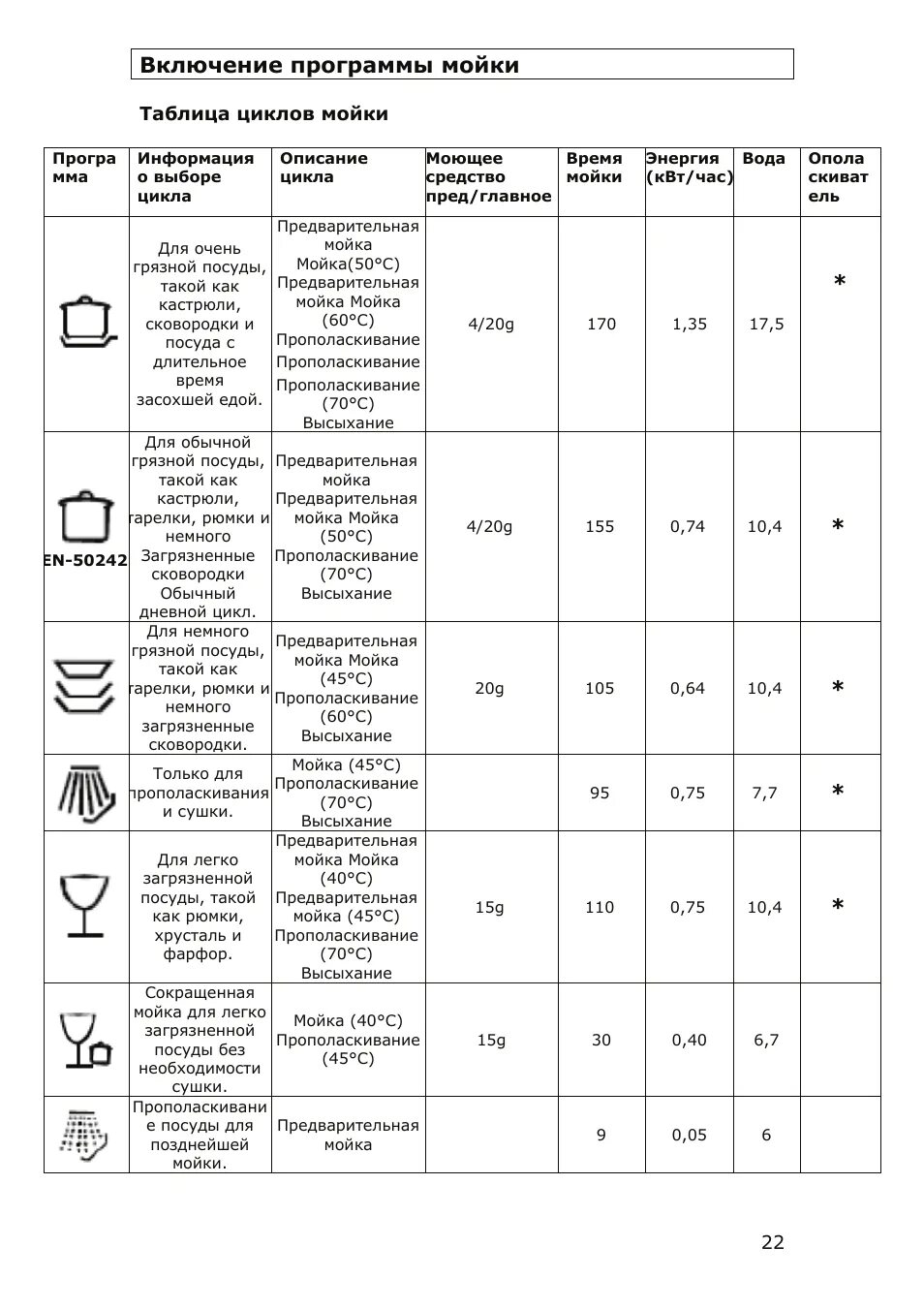 Таблица программ мойки посудомоечной машины Hotpoint Ariston. Таблица циклов мойки посудомоечной машины бош. Посудомоечная машина бош программы мойки. Бош посудомоечная машина бош программы мойки.