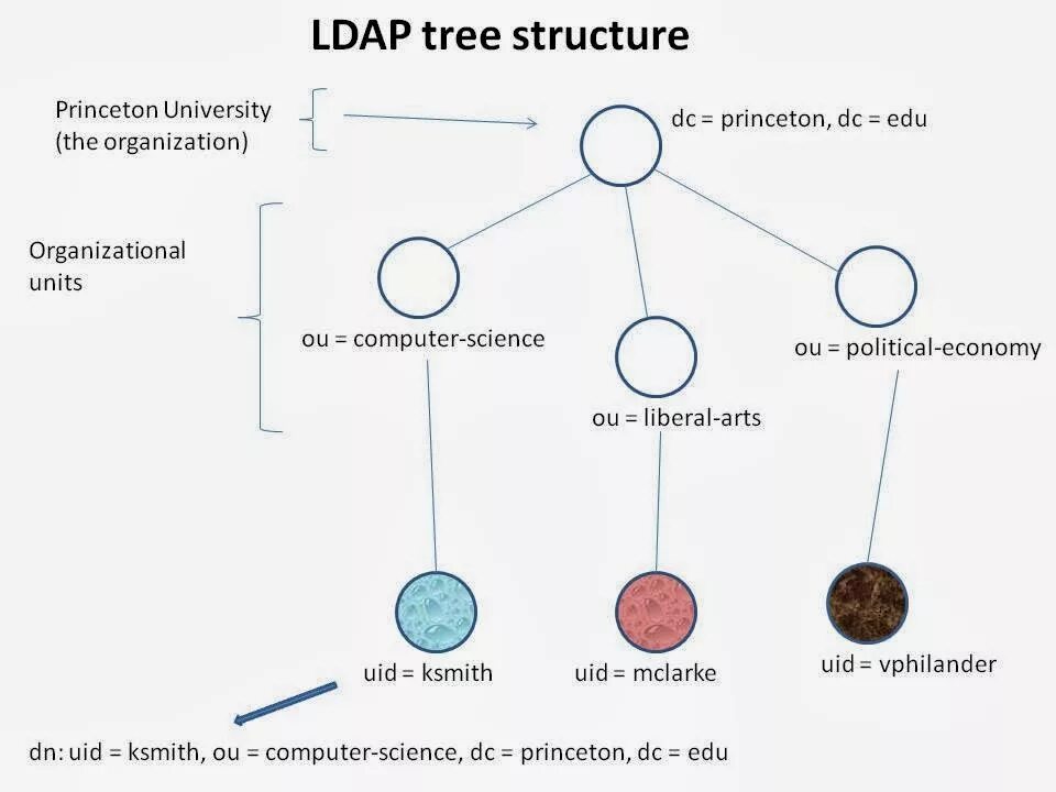 Ldap active. Структура каталога LDAP. LDAP протокол. LDAP структура. Структура каталога LDAP схема.