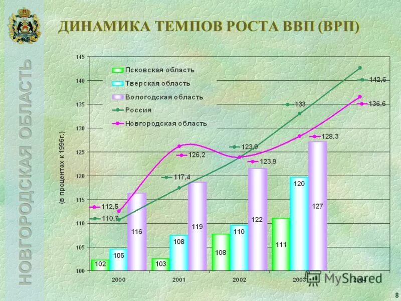 Динамика темпов роста ввп. ВВП Новгородской области. Темп и динамика. Темп роста ВВП. Рост ВРП.