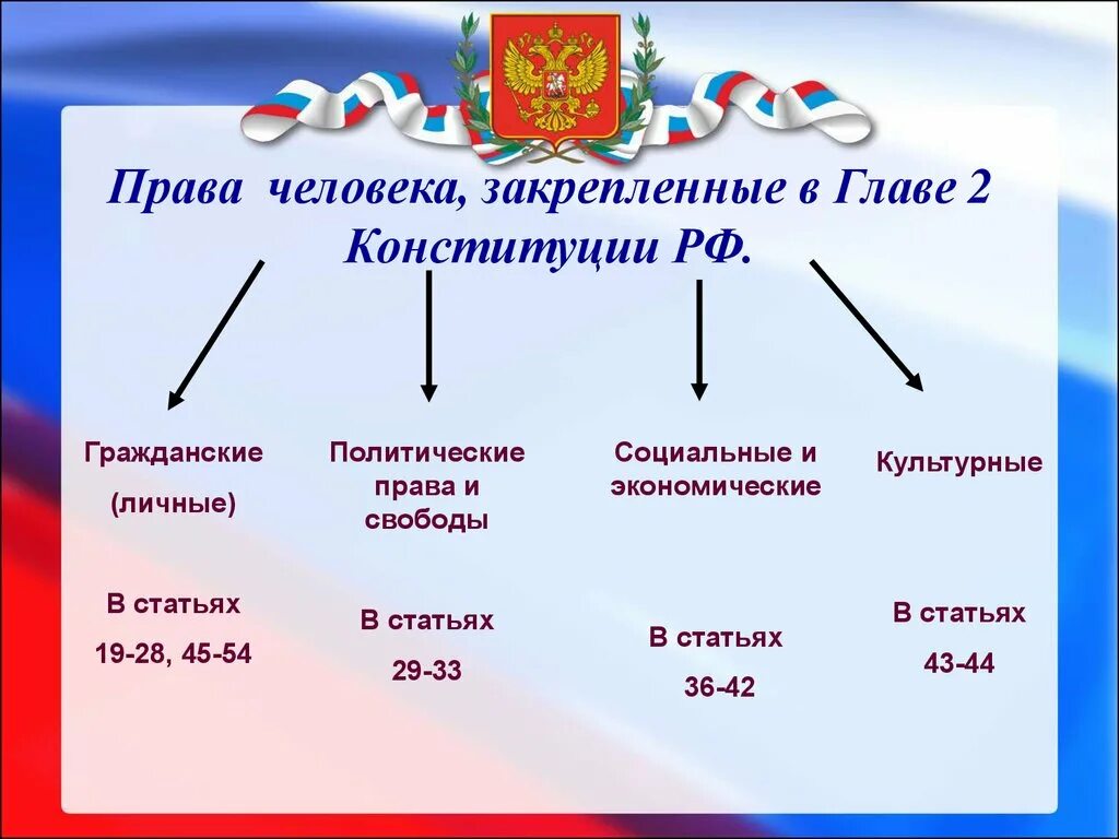 2 Глава Конституции Российской Федерации таблица. Конституции 28 1