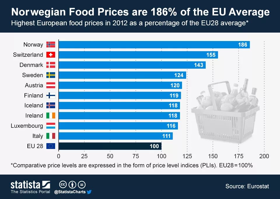 The high prices of food. Food Prices. Consumption in Europe. Food eu. Food statistics.