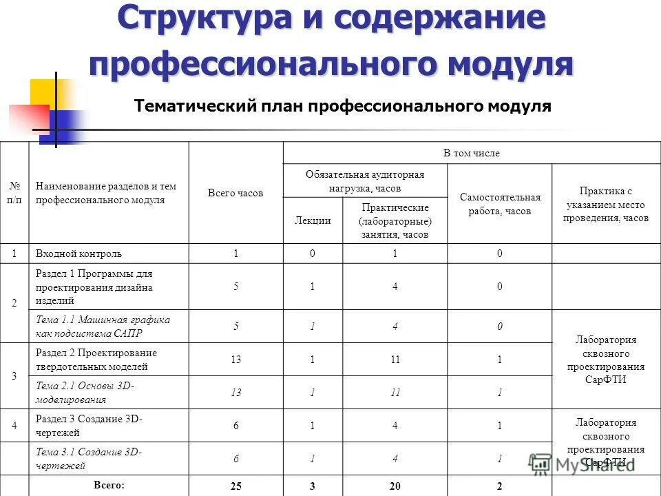 Название модулей программы. Название программы обучения. Название модулей программы. Название модулей программы. Структура и содержание профессионального модуля.