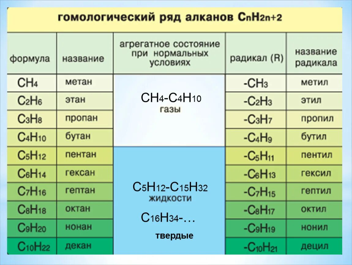 Пентан гексан октан