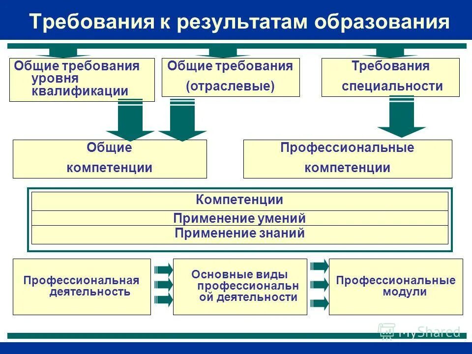Управление в сфере общего образования
