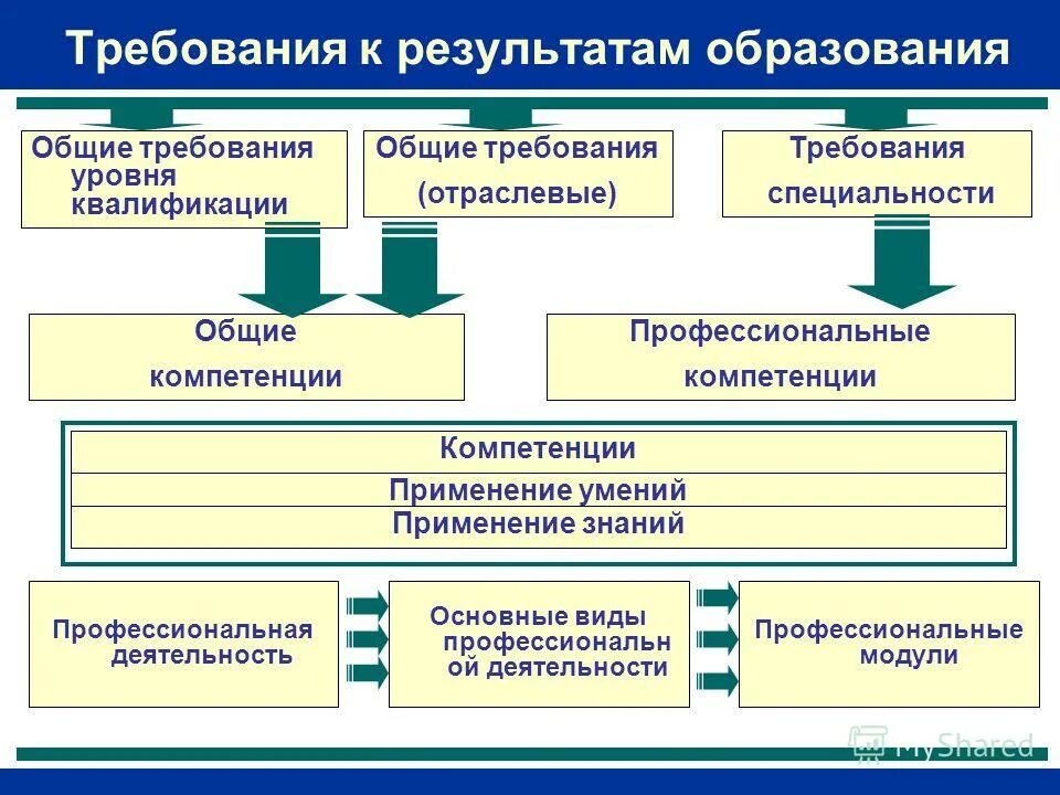 Развитие компетенций применения. Формирование общих и профессиональных компетенций. Методы развития профессиональных компетенций. Виды компетенций в работе. Формирование компетенций в учебном процессе.