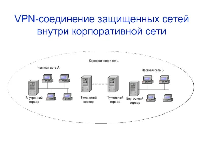 VPN-соединение защищенных сетей внутри корпоративной сети. Типы VPN соединений. VPN схема корпоративные сети. Виртуальная частная сеть. Типы сетевых подключений