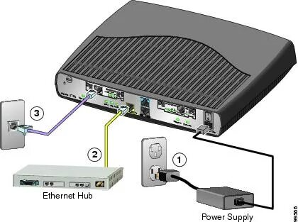 Порты маршрутизатора cisco