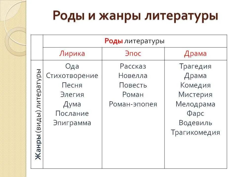 Роды и Жанры литературы. Род и Жанр литературы. Роды виды Жанры литературы. Виды литературных жанров.