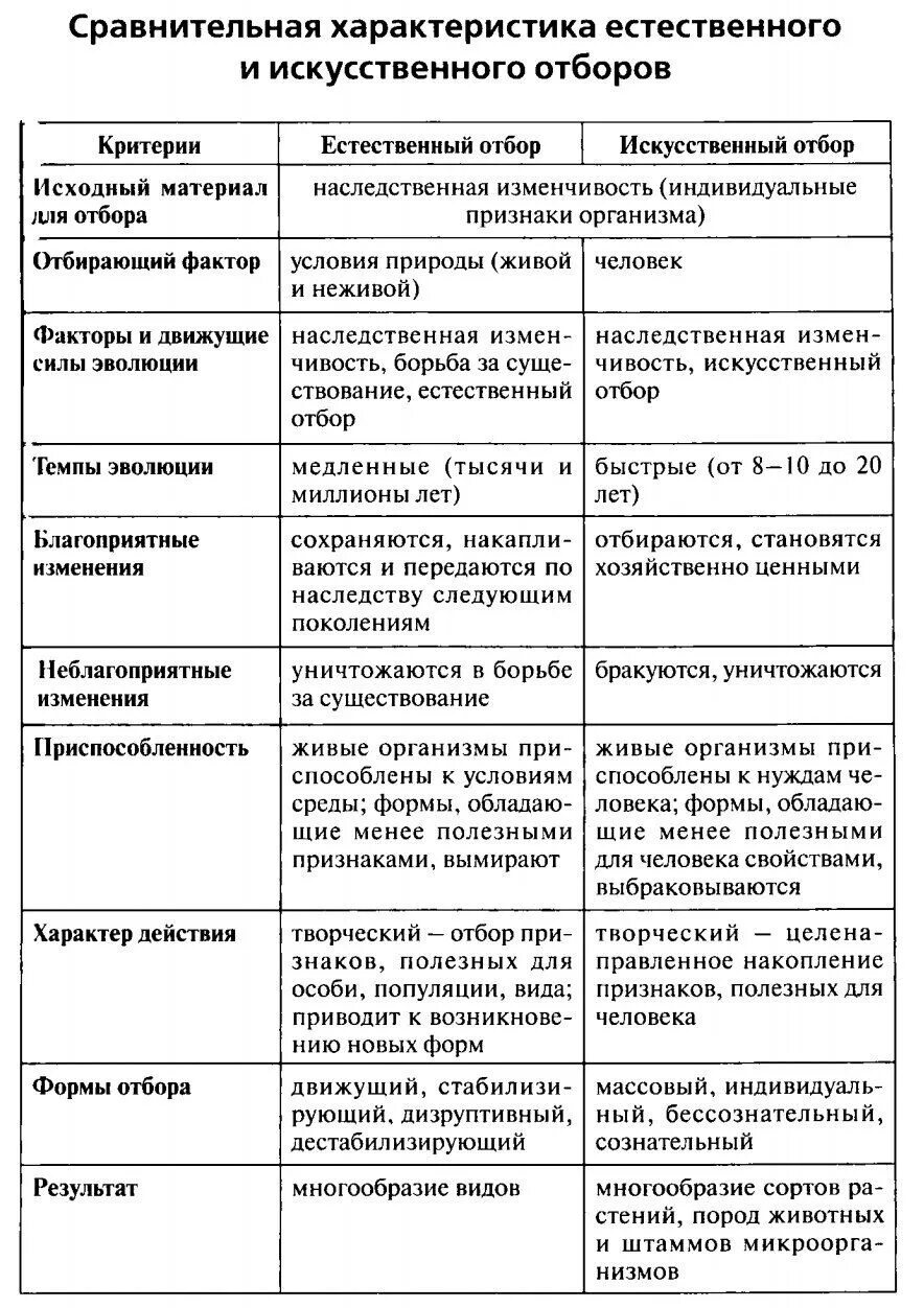 Естественный отбор таблица по биологии. Сравнение естественного и искусственного отбора таблица 11. Таблица по биологии искусственный и естественный отбор 9 класс. Сравнительная характеристика естественного и искусственного отбора. Сравнительная хар ка естественного и искусственного отбора.