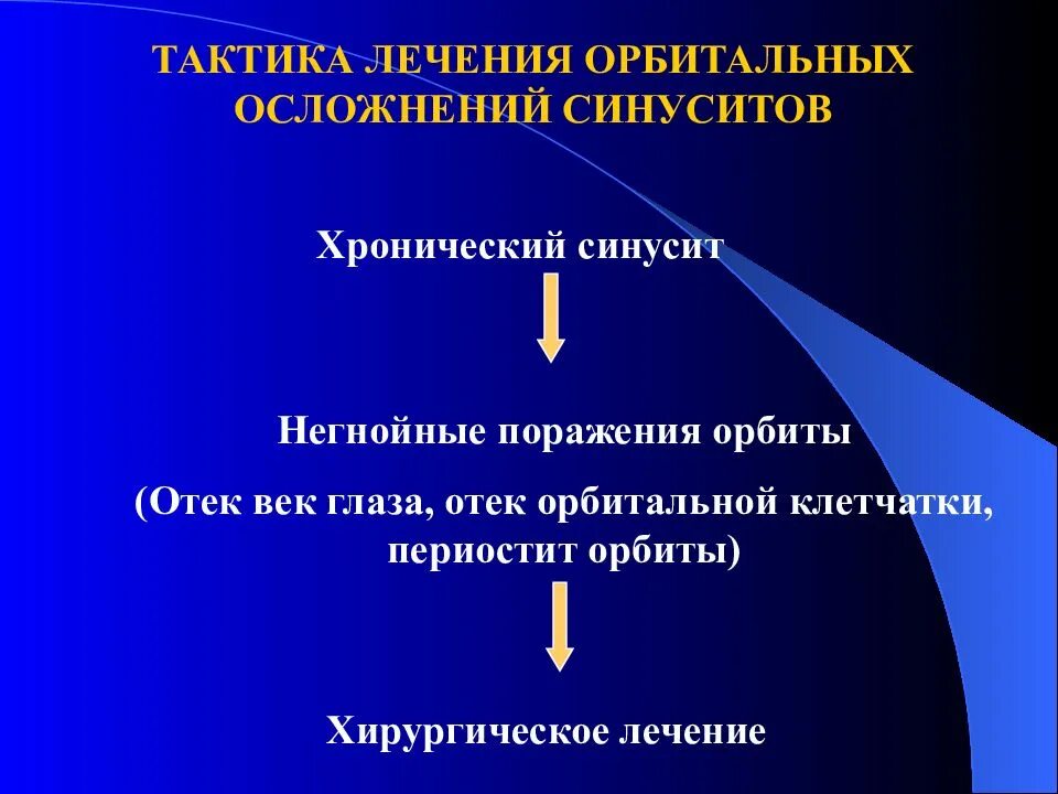 Орбитальные осложнения острого синусита. Осложнения острых и хронических синуситов. Осложнения хронического синусита орбитальные. Классификация хронического риносинусита. Осложнения острого абсцесса