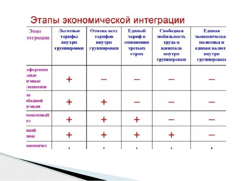 Этапы развития экономической интеграции. Уровни экономической интеграции. этапы экономической интеграции. уровни международной экономической интеграции. этапы международной экономической интеграции.
