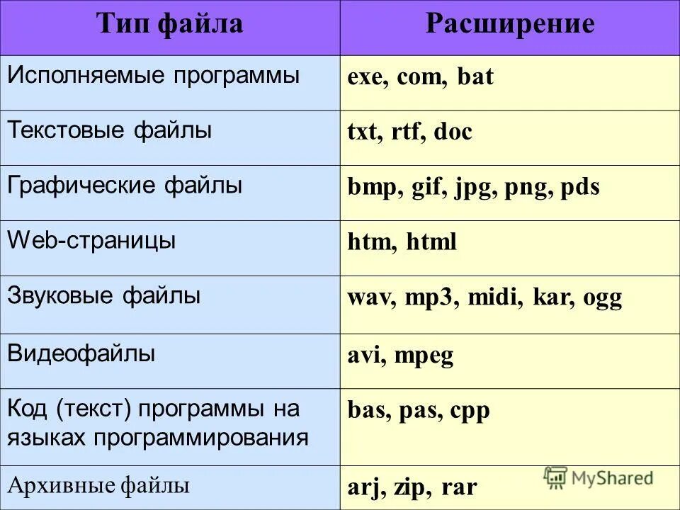 Типы файлов. Расширения файлов. Типы расширения файлов. Исполняемые типы файлов.