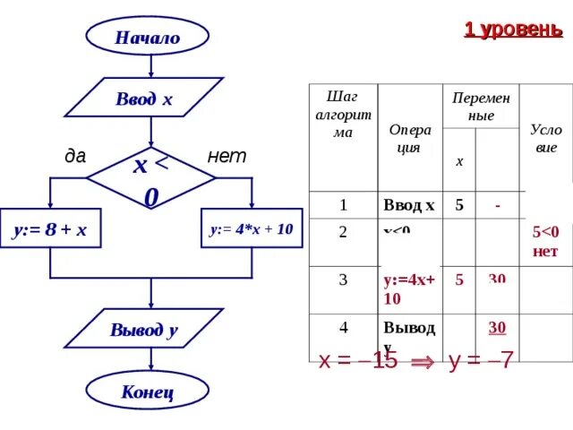 Ввод х х>3 у=х+5. Алгоритм MAXMIN начало ввод х ввод у х>у. Алгоритм 5 п