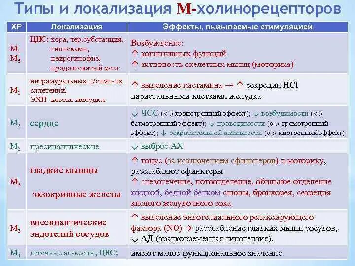 Локализация холинорецепторов. Локализация м холинорецепторо. Типы м холинорецепторов. Таблица эффекты вызываемые стимуляцией адренорецепторов. Укажите локализацию м-холинорецепторо.