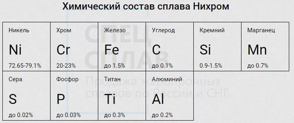 Нихром состав. Лента нихромовая 1,2х10 мм х15н60 нихром. нихром состав сплава. нихромовая проволока формула в химии. нихром химический состав.