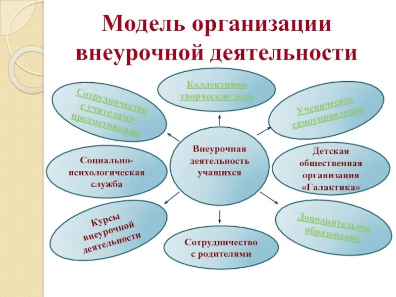 Координирующую роль в организации внеурочной деятельности выполняет. Памятка внеурочной деятельности. организация внеурочной деятельности в школе. внеурочная деятельность классного руководителя. организация внеурочной деятельности обучающихся.