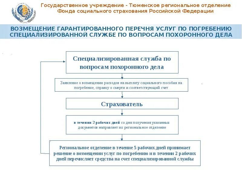 Специализированная служба. Специализированная служба по похоронному делу. Специализированная служба по вопросам похоронного дела. Задачи специализированной службы по вопросам похоронного дела это. Муниципальные автономные учреждения тюмени