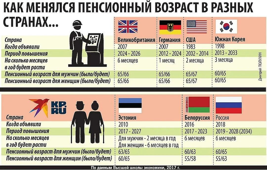 Возраст пенсии в странах. Пенсионный Возраст. Пенсия в разных странах Возраст. Сравнение пенсионного возраста в разных странах. Пенсионный Возраст по странам таблица.